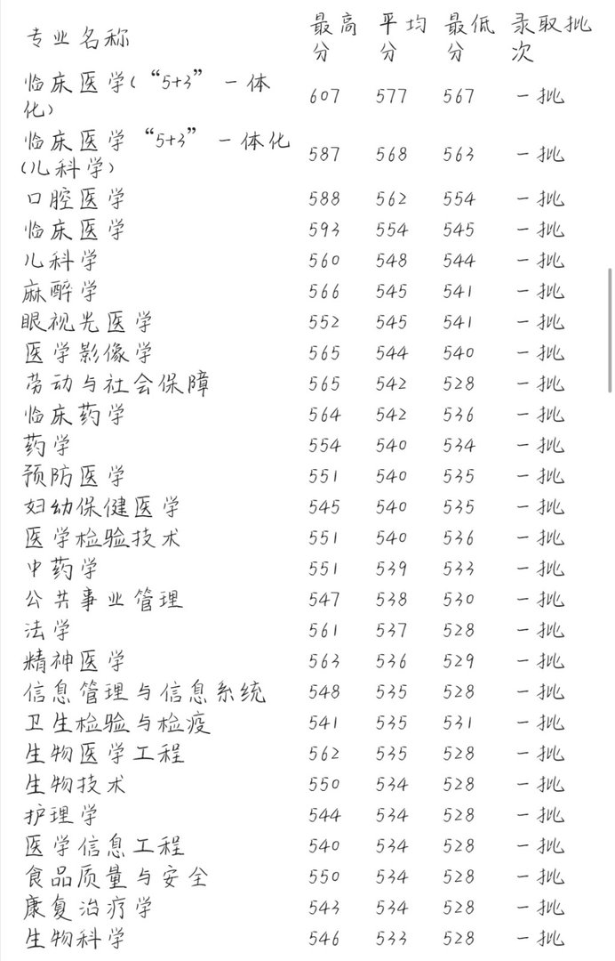 安徽医科大学好不好