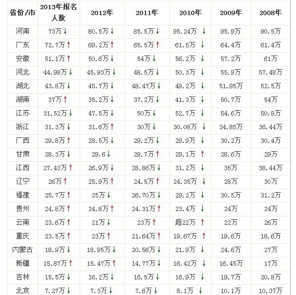 2013年高考人数有多少？