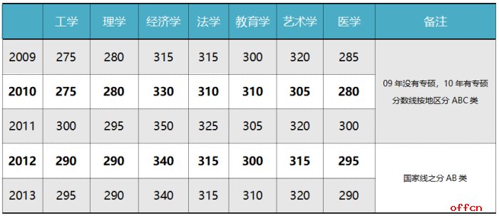 2020年考研国家线会降低吗？