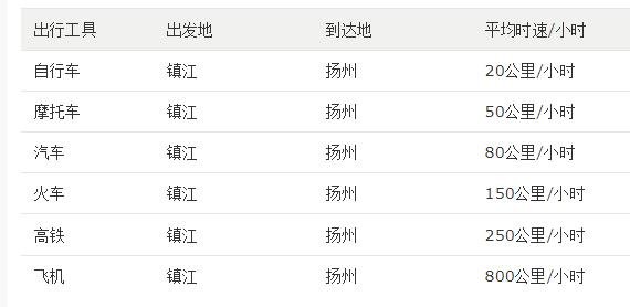 镇江到扬州多少公里