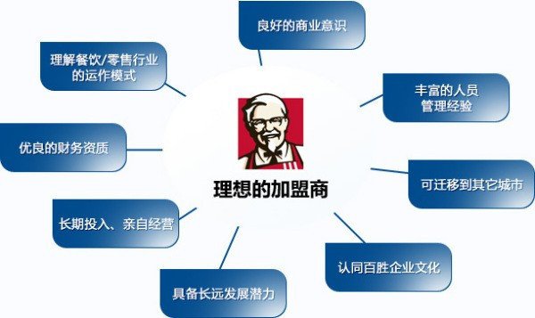 肯德基加盟店赚钱吗?