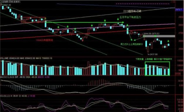 缩量下跌意味什么