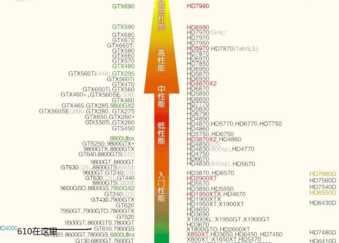 我真的想问问显卡gt610真的很烂吗