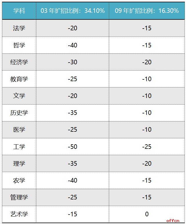 2020年考研国家线会降低吗?