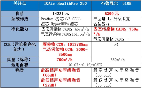 blueair和iqair空气净化器哪个好