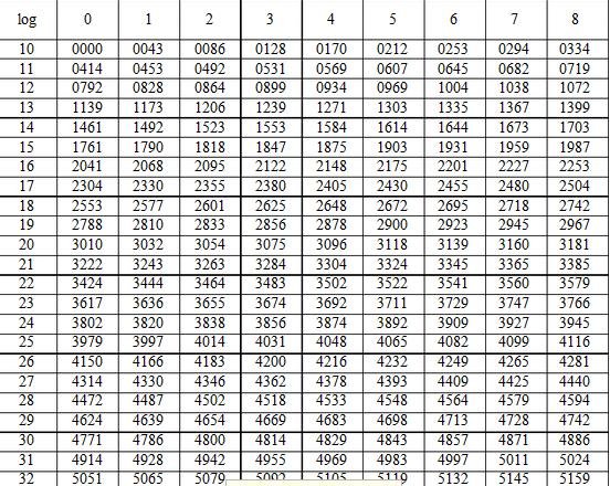 常用对数表