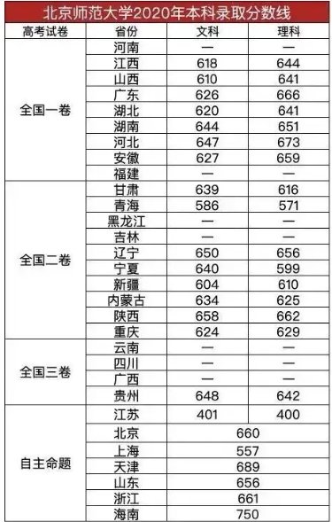 北京师范大学多少分可以考上