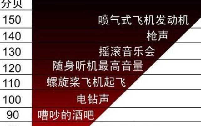 分贝是什么意思