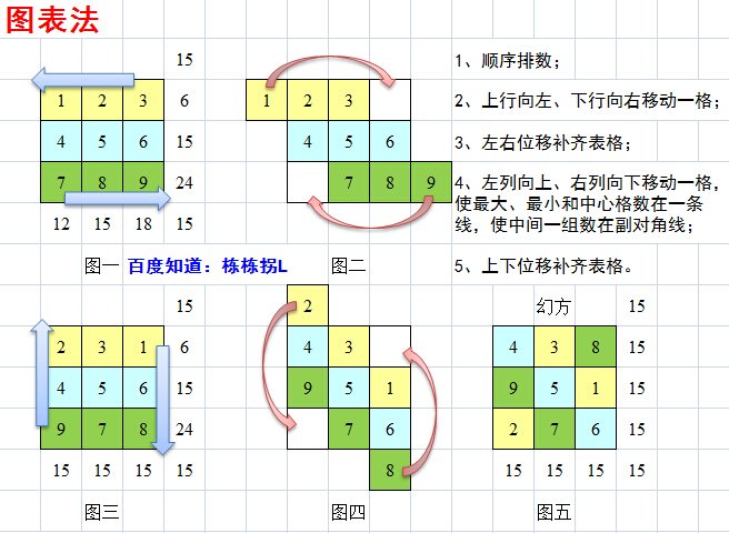 如何做三阶幻方？