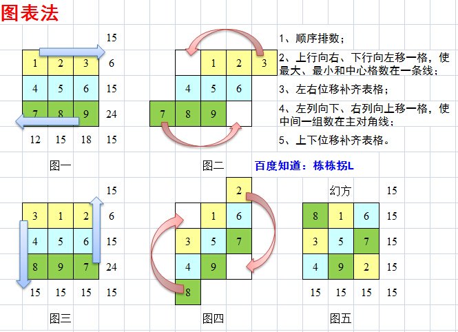 如何做三阶幻方？