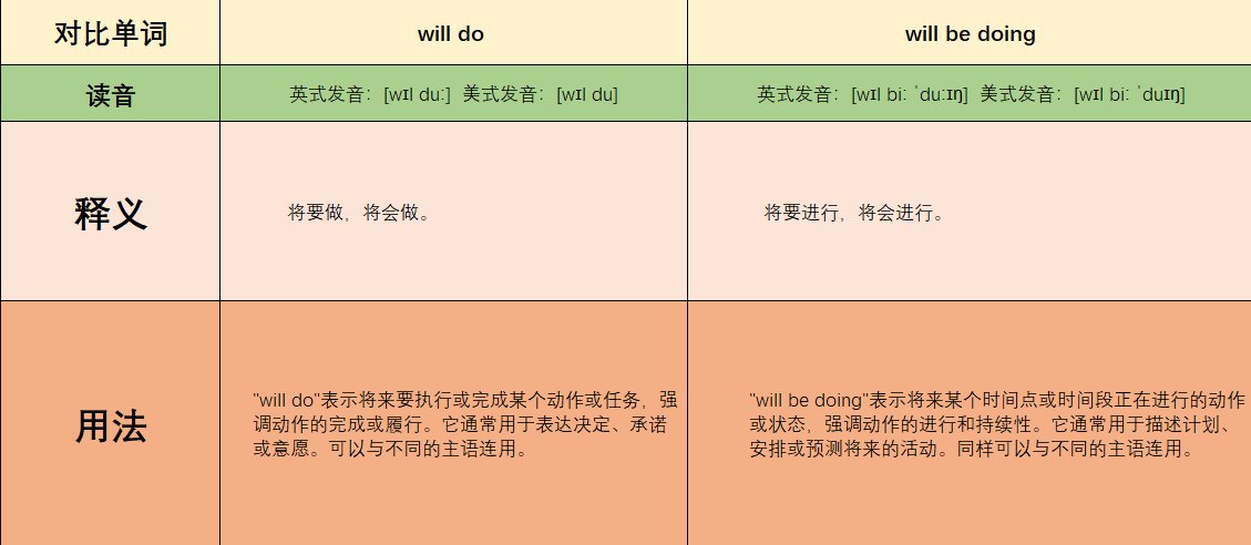 will do 和will be doing 的区别