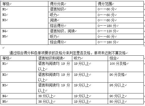 日语考级从几级开始考？