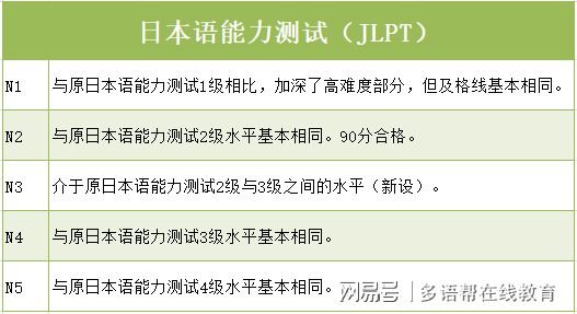 日语考级从几级开始考？