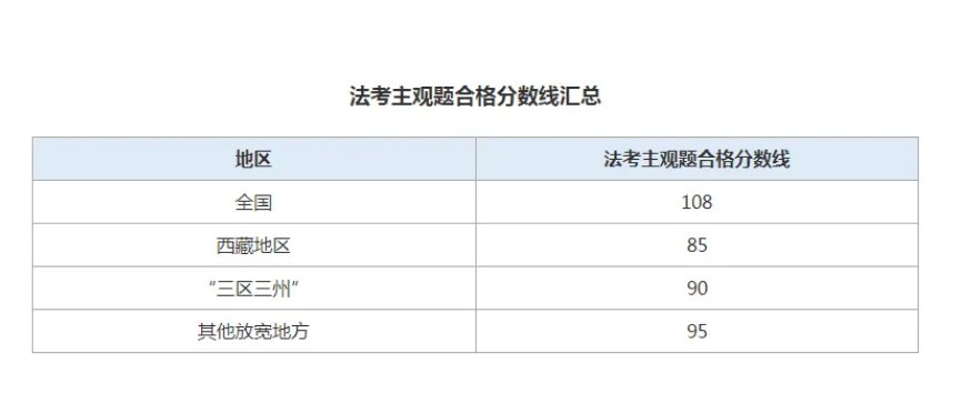 2021年司法考试分数线