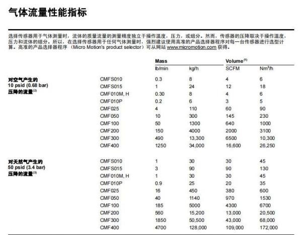 高准(Micro Motion)质量流量计介绍及选型