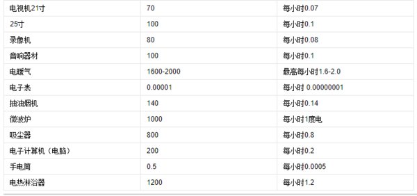 2000瓦的电器每小时的耗电量是多少