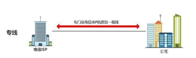 什么是专网专线？