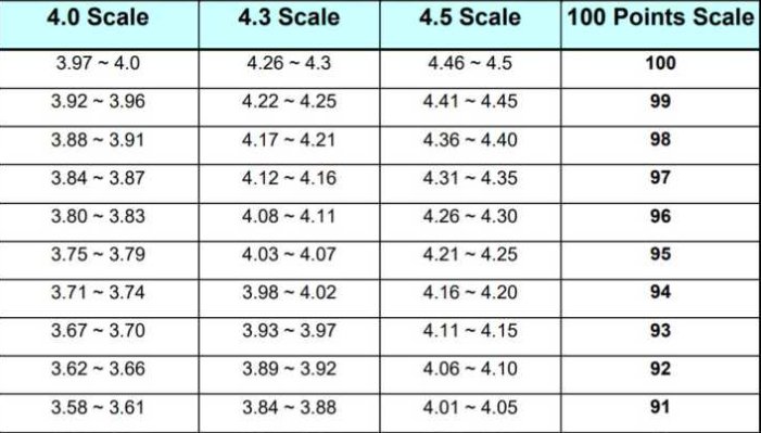 gpa4.0相当于什么水平？