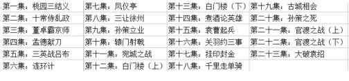 老版电视剧三国演义章回目录