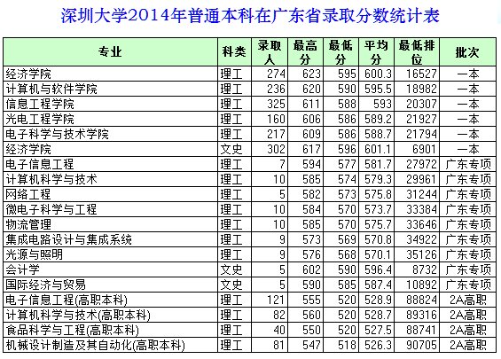 2014广东省内深圳大学录取分数线