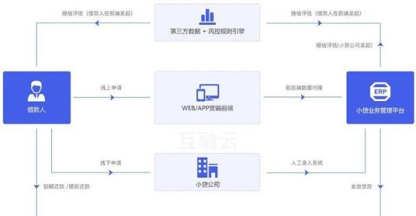 互融云小额贷款系统开发：全流程管理的软件开发解决方案