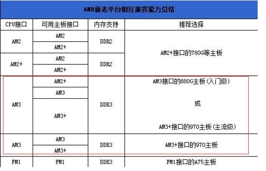 AMD推土机平台和AMD推土机主板？