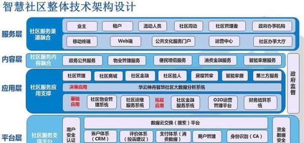 为什么要建设智慧社区,智慧社区建设的重要意义