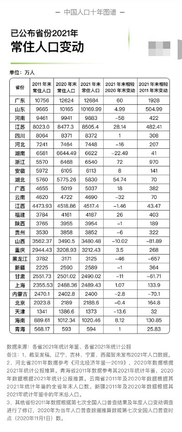 出生率持续下降，去年至少9省人口出现自然负增长，哪些城市尤为严重？
