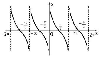 余切函数是怎样的图像？
