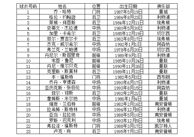 14年英格兰足球队名单谁能告诉我?