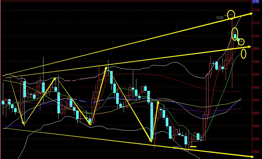 如何分析现货白银K线图?