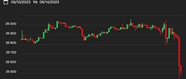 {崛起社区}美联储放缓加息,比特币跌破 25K,山寨币暴跌