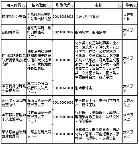 专科生可以考公务员吗