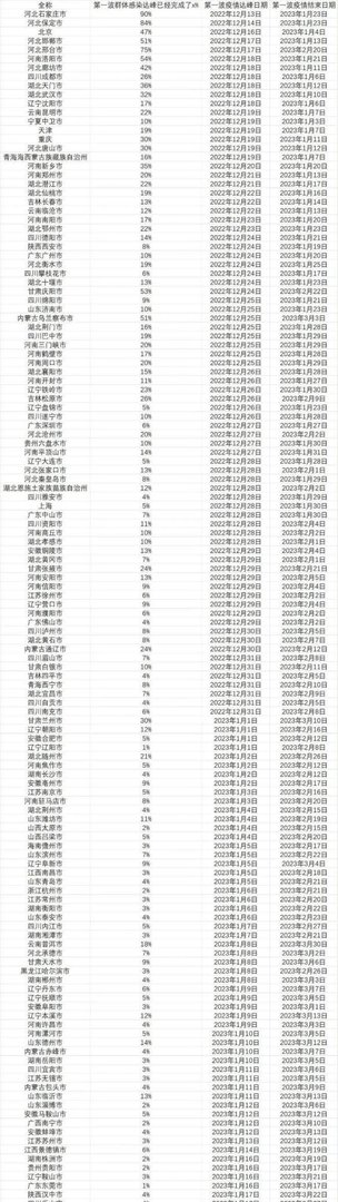 各省感染高峰时间预测出炉！第一波已经开始！
