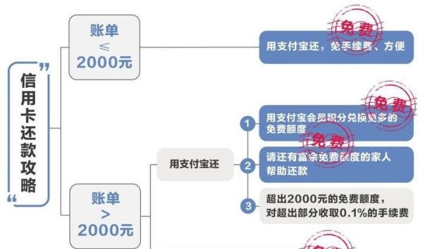 支付宝发公告！信用卡还款将收费
