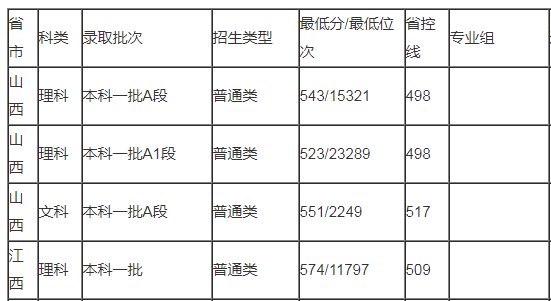 中国矿大研究生2023录取分数线