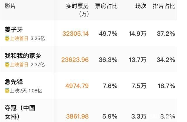 《我和我的家乡》开分9.3，票房破2亿，剧中的每个情节都催泪吗？