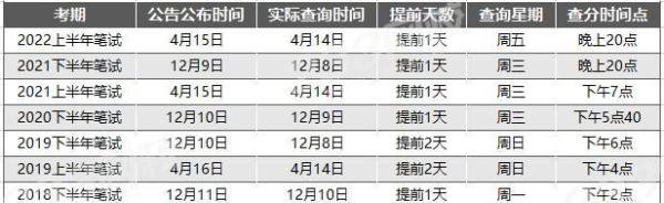 2022下半年教资成绩查询提前？2个信息透漏教资成绩这天公布！