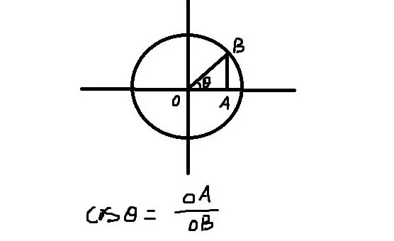 cos90度等于什么？