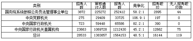 公务员考试中,考生在报名填表中,“具备的其他资格条件”应该填什么内容?