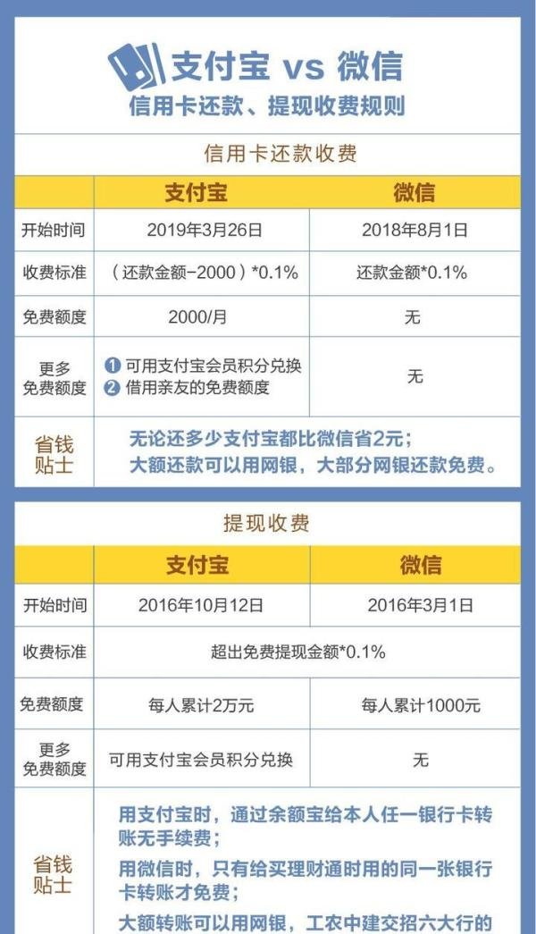 支付宝发公告！信用卡还款将收费