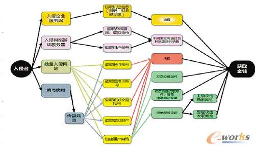 黑客产业链的案例