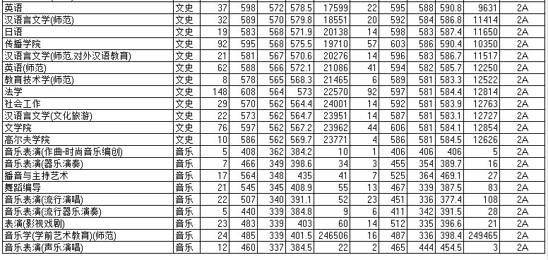 2014广东省内深圳大学录取分数线