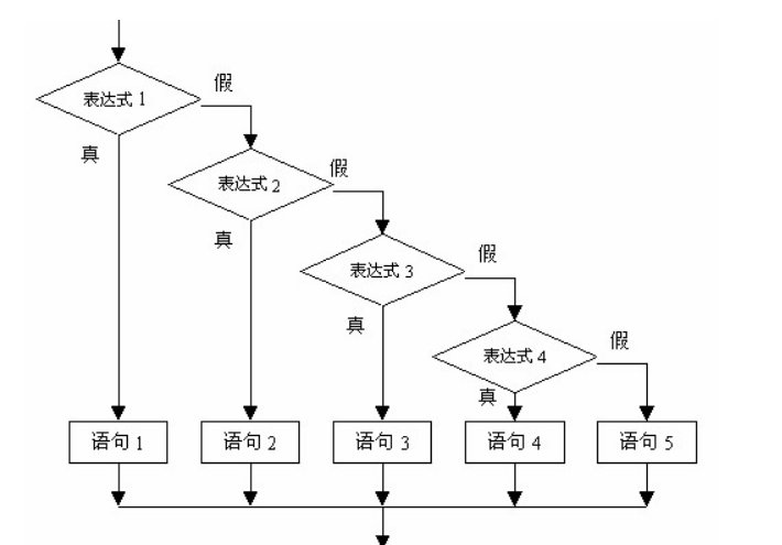 if， elseif和else的主要区别是什么？