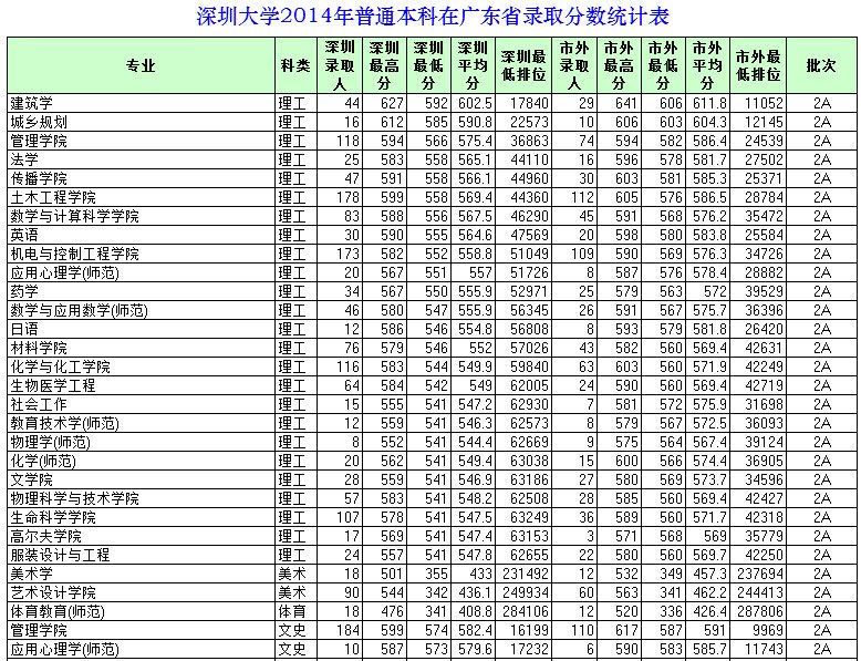 2014广东省内深圳大学录取分数线