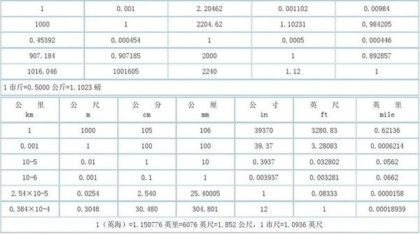 1公里等于多少千米？