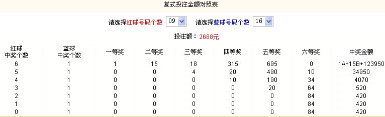 如果买双色球9+16这样只中蓝球会陪多少钱，如何计算法