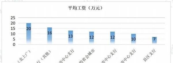 心态崩了！中国人民银行待遇真的很差很差么？