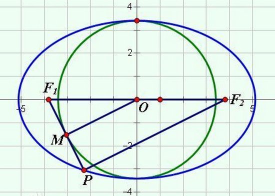 椭圆的偏心率越大，椭圆就越扁吗?