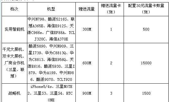 517电信日电信有没有送流量的活动啊？